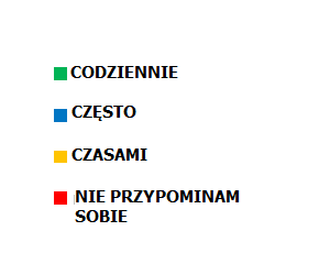 Najwięcej uczniów szkół średnich (58%) wypożycza książki 1-3 razy w ciągu roku, kolejną częstą odpowiedzią było raz w miesiącu. Ani jeden uczeń nie wypożycza książek raz w tygodniu.