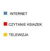 oglądać filmy i zdjęcia, grać w gry komputerowe (najczęściej uczniowie gimnazjum), przeglądać czaty i fora.