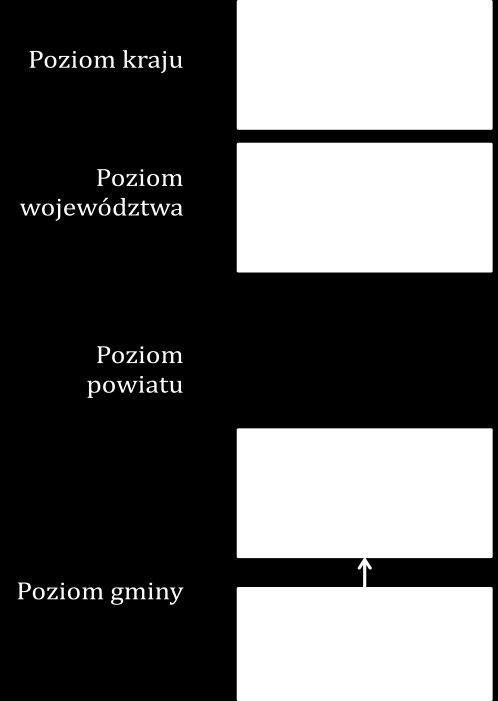 16 nadrzędność dokumentów, opracowywanych przez organy wyższe. Prowadzi to do licznych konfliktów i utrudnia inwestowanie w Polsce 2. Rys.