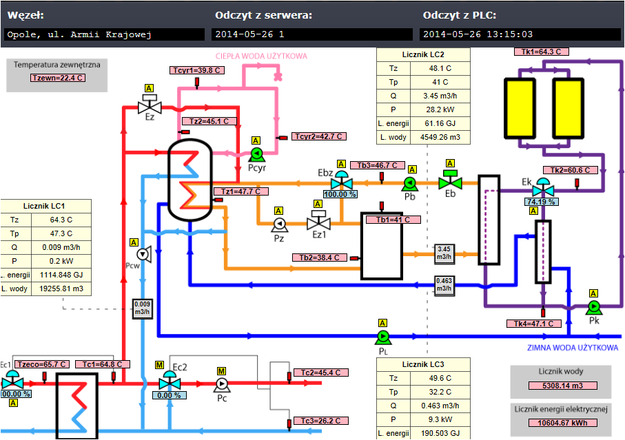 sta ia ta li synoptycznych systemów SCADA Wizualiza ja złożo