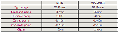 Pompy mieszające MP22, MP25 MIXIT Oferowana Państwu wieloczynnościowa pompa mieszająca stanowi wersje light znanej pompy MP25s.