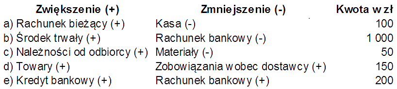 W jednostce gospodarczej X prowadzącej działalność handlowo-usługową wartość składników majątkowych i źródeł ich finansowania na początek okresu obrachunkowego wynosiła 100000 zł.