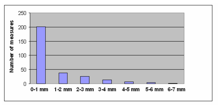 SAR Measurement / Multi channel scans (2/2) 3 kanałowe pomiary dla każdej pozycji zdjęta próbka Użyteczne dla GSM/GPRS/EGPRS czas hand-over dla WCDMA zbyt długi