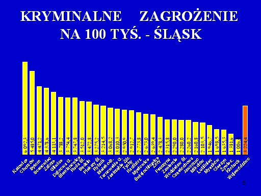 Na tle miast naszego województwa w 2005 roku najwyższe zagrożenie liczone na 100 tys. mieszkańców odnotowano w Katowicach (6.092,3), Chorzowie (5.485,0), Bytomiu (4.471,2), Sosnowcu (4.378,6) oraz.