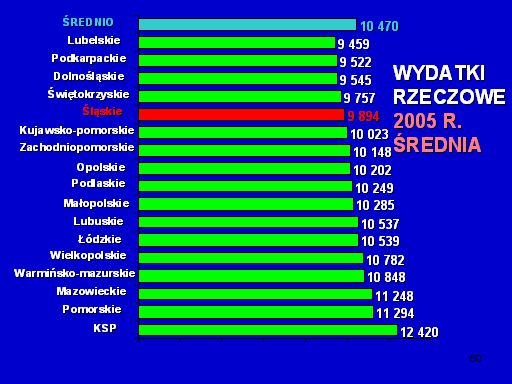 Chciałbym zaznaczyć, iż średni fundusz na wydatki rzeczowe na jednego zatrudnionego policjanta w 2003 r. w województwie śląskim wyniósł 4 754 zł.