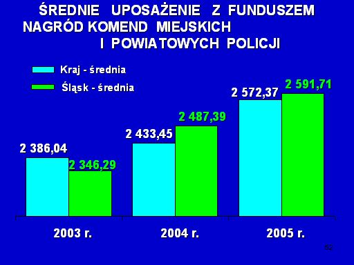 Niedobór, w stosunku do średniej krajowej w 2005 roku, wyniósł 6,9 mln zł.