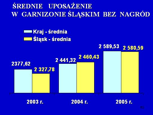 Średnie uposażenie w KMP/KPP bez nagród 2003 r. 2004 r. 2005 r.