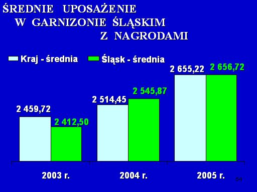 Łącznie średnie uposażenie z funduszem nagród w garnizonie śląskim uległo znaczącej poprawie.