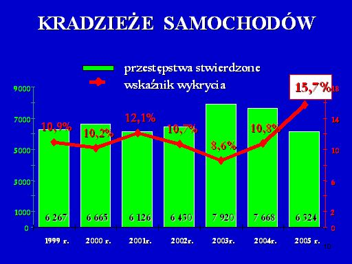 Systematycznie od kilku lat spada ilość odnotowanych przestępstw kradzieży z włamaniem. W 2005 roku w województwie śląskim o 12,8% spadła liczba odnotowanych przestępstw w tej kategorii(4.