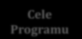 PROW 2014-2020 cele i priorytety Cele Programu Poprawa konkurencyjności rolnictwa Zrównoważony rozwój terytorialny obszarów wiejskich Zrównoważone zarządzanie zasobami naturalnymi Priorytet 1