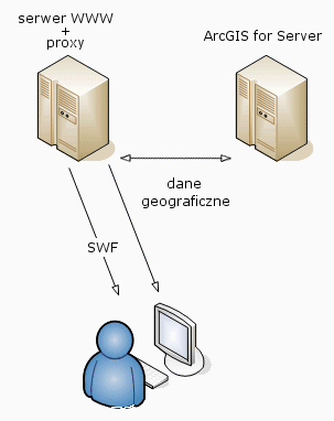 Użycie serwera proxy Proxy przyjmuje zapytania od aplikacji, przekazuje je do adresata i zwraca otrzymane odpowiedzi.