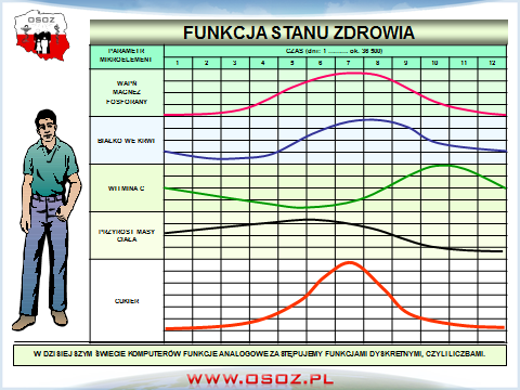 PARAMETR MIKROELEMENT FUNKCJA STANU ZDROWIA CZAS (dni: 1 ok.