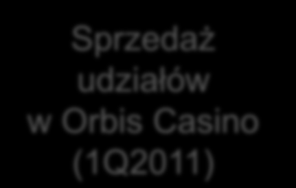 Orbis koncentruje się na hotelarstwie Hotelarstwo core business i kluczowa kompetencja Orbisu Sprzedaż Orbis Travel (1Q2010) Sprzedaż