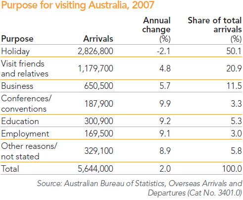 4. Cele przyjazdów Tabela 4 Cele przyjazdów do Australii 2007 r. Źródło: http://www.ret.gov.au/tourism/documents/tourism%20statistics/fact s%20_and_figures_2008.pdf (data odczytu: 3.05.
