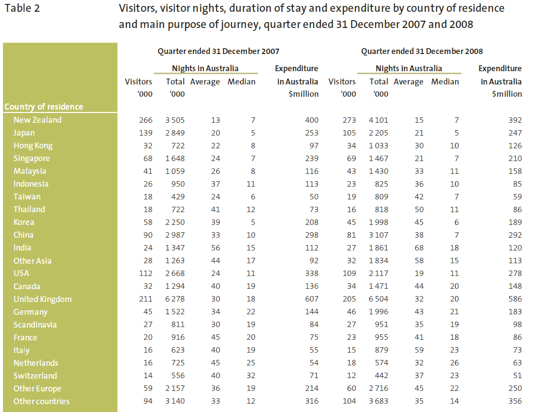 Tabela 11 Wydatki turystów zagranicznych wg paostw, 2008 r. Źródło: http://www.tra.australia.com/content/documents/ivs/ivs%20december%202008.pdf (data odczytu: 3.05.