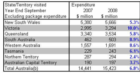 Tabela 12 Wydatki turystów zagranicznych wg stanów w Australii, 2008 r. Źródło: http://www.ttf.org.au/content/ivsseptqtr08.aspx (data odczytu: 3.05.2009) 11.