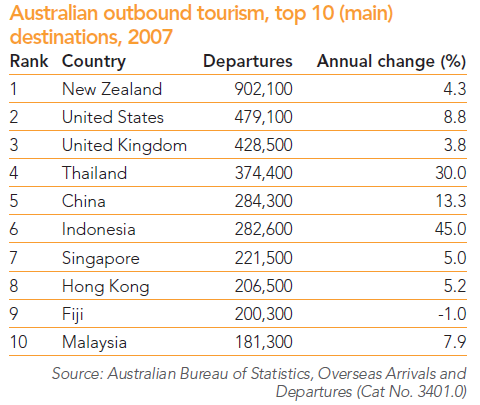 1.2 Kraje docelowe dla Australijczyków Tabela nr 15 przedstawia kraje, które są najczęściej wybierane jako destylacje turystyczne przez mieszkańców Australii.