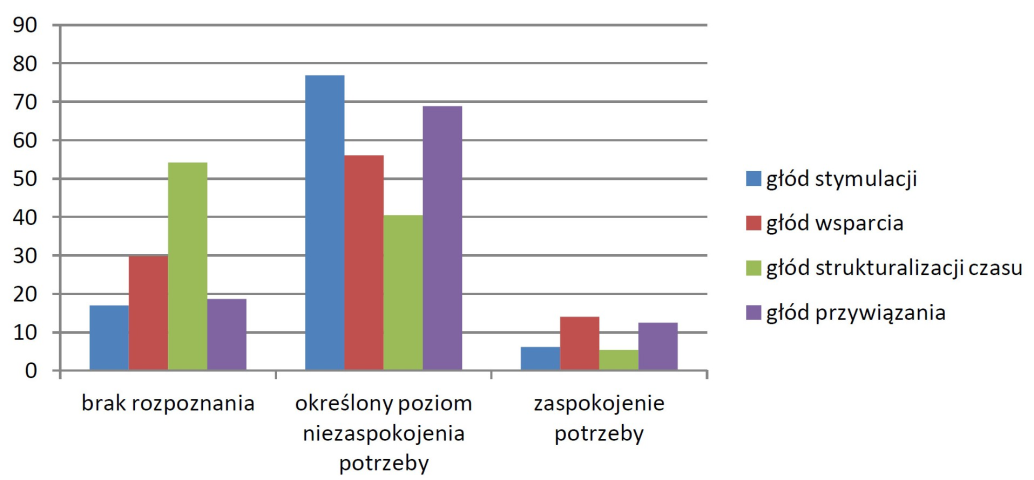 Pasywność uczniów a zaspokojenie transakcyjnych głodów 197 wie bowiem za w najwyższym stopniu niezaspokojoną potrzebę uznali głód bodźców w relacji z nauczycielem.