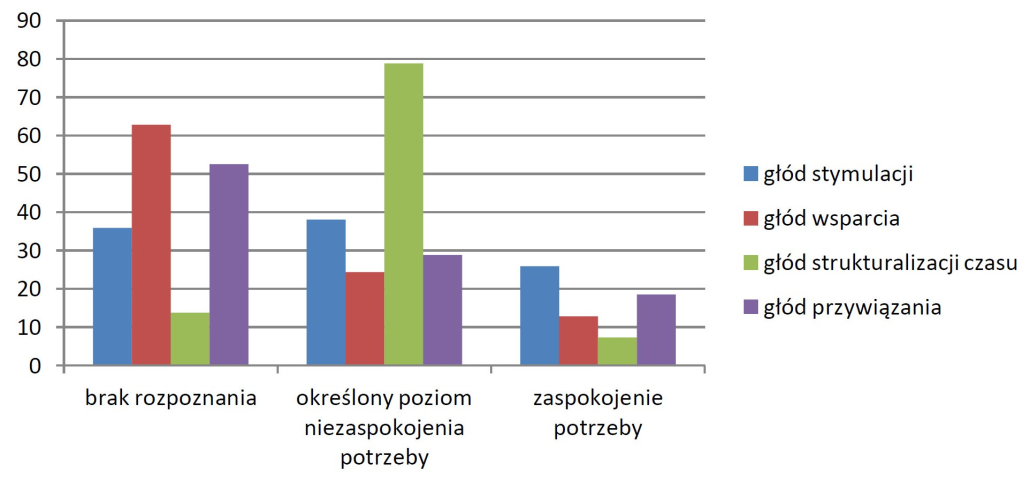 Pasywność uczniów a zaspokojenie transakcyjnych głodów 199 Wykres 6.