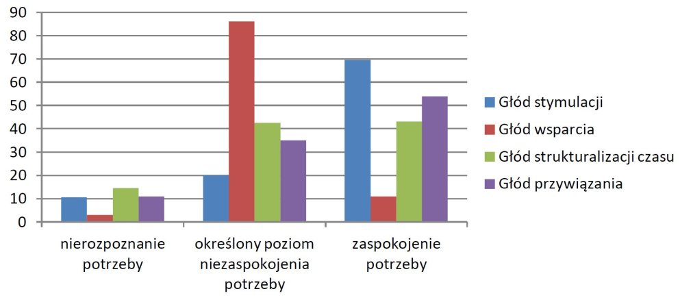 270 CZYNNIKI TOWARZYSZĄCE TRANSAKCYJNEJ PASYWNOŚCI NAUCZYCIELI Kwestia rozpoznania i zaspokojenia transakcyjnych głodów nauczycieli w relacji ze współpracownikami, ale także w wymiarze szerszym,