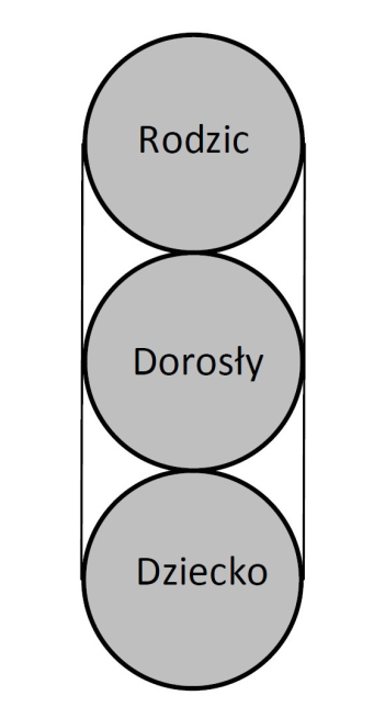 Teoretyczne podstawy analizy transakcyjnej 31 Rysunek 2. Strukturalny diagram osobowości Źródło: E. Berne, Dzień dobry i co dalej?, REBIS, Poznań 2005, s. 32.