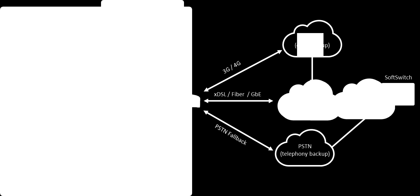 Use Case: SIP Trunking Zarządzana transmisja danych, bezpieczeństwo i usługi głosowe Business Continuity -