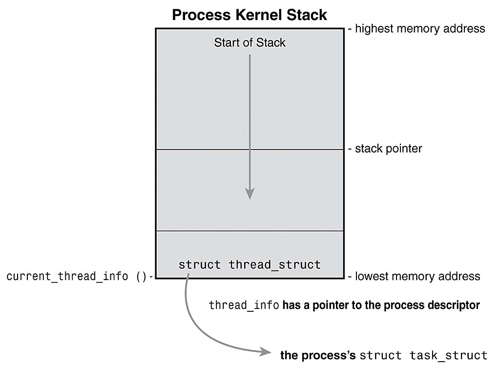 UXP zima 215-216, Grzegorz Blinowski Deskryptor procesu w Linux Struktura task: struct task_struct <linux/sched.