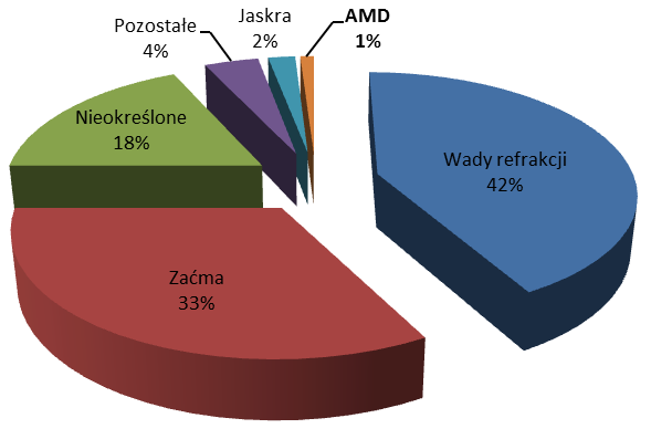 2.4. Problem zdrowotny Definicja jednostki chorobowej/stanu klinicznego Zwyrodnienie plamki związane z wiekiem (AMD, Age-Related Macular Degeneration) to stan zmian w strukturze plamki połączony z