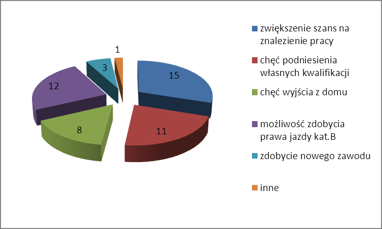 Wykres 3. Kandydaci do udziału w projekcie wg wykształcenia Wykres 4.