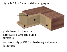 Drzwi mogą być również całkowicie wypełnione warstwą termoizolacyjna, daje to bardzo dobre parametry cieplne.