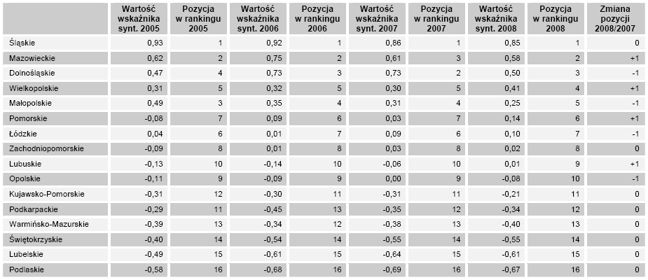 Tabela 7. Atrakcyjność Inwestycyjna województw 2008. Źródło: IBnGR Tabela 8. Atrakcyjność województw zestawienie wyników z lat 2005-2008.