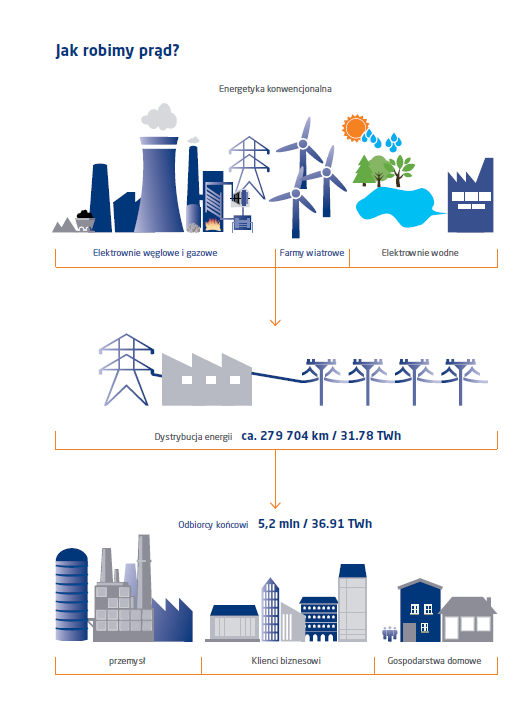 PGE jest największą grupą energetyczną w Polsce Łańcuch wartości Wydobycie 2 kopalnie węgla brunatnego (Bełchatów i Turów) Wydobycie 51 mln ton Produkcja netto 57 TWh Moc zainstalowana 12,9 GW
