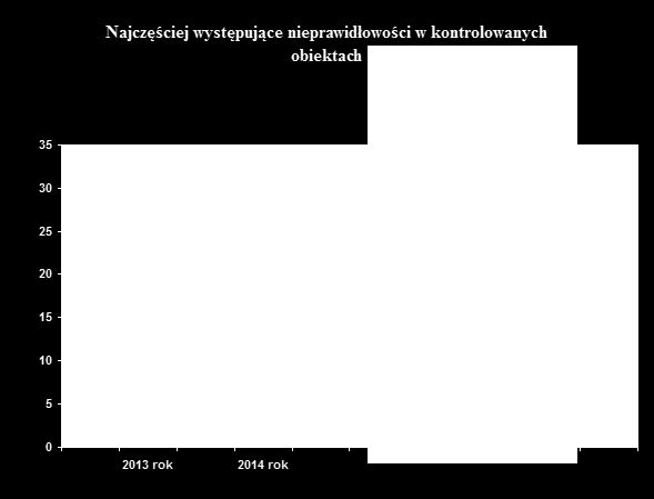 Występujące nieprawidłowości Rok 2013 Rok 2014 - nieodpowiednie warunki ewakuacji 11 2 - nieodpowiedni wystrój wnętrz 1 0 korytarzy oraz pomieszczeń - przeciwpożarowe instalacje 9 6 wodociągowe