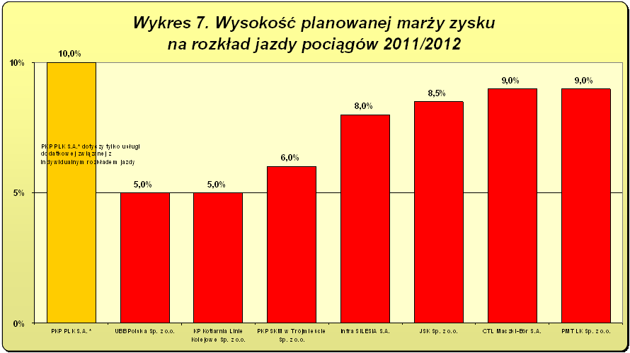 Wysokość marży zysku planowanej przez zarządców na 2012 rok przedstawia poniższy Wykres 7.