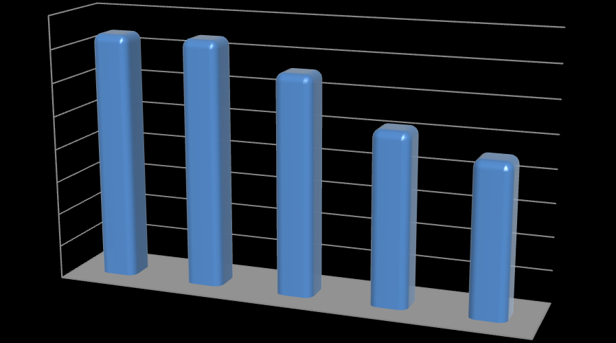 OSOBY NIEPEŁNOSPRAWNE DO 25 ROKU ŻYCIA W EWIDENCJI PUP Wykres 2. Osoby niepełnosprawne do 25 r.ż zarejestrowane w skarżyskim urzędzie pracy w latach 2011-2015 jako bezrobotne oraz poszukujące pracy.