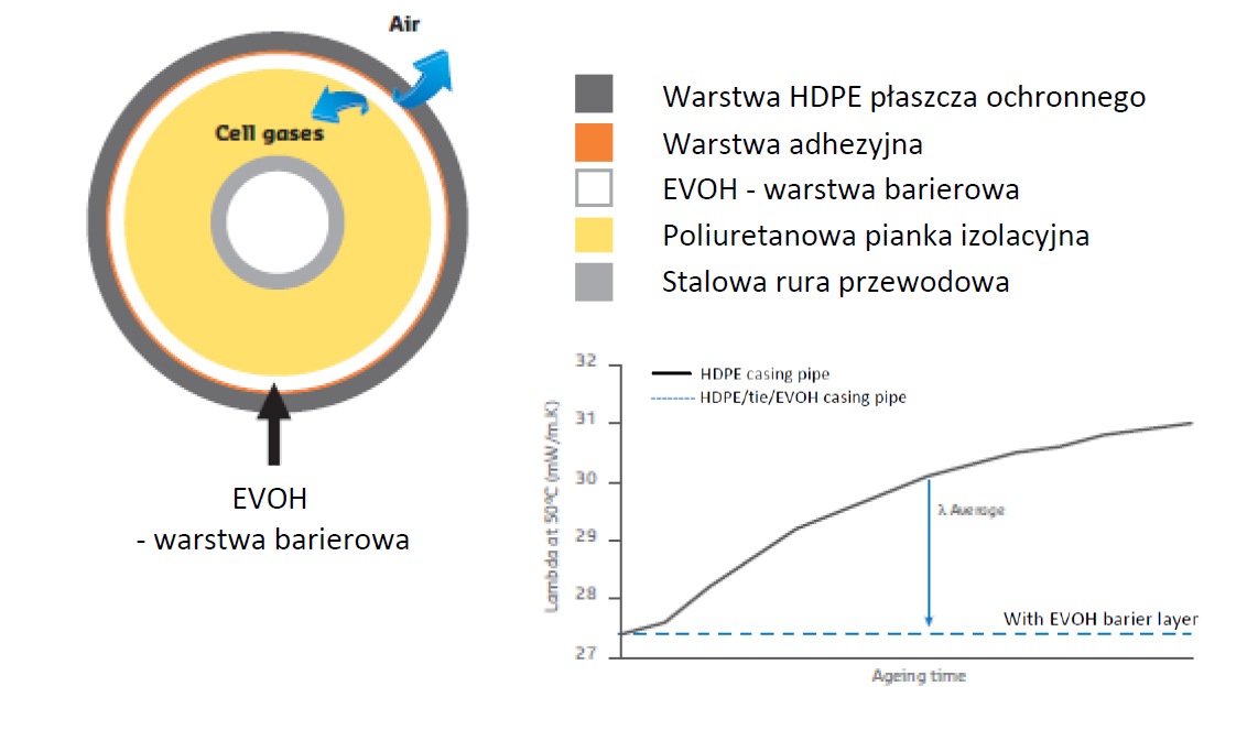 INNOWACYJNE ROZWIĄZANIE RURGAZ W wyniku zastosowania warstwy barierowej z EVOH przenikanie gazu z