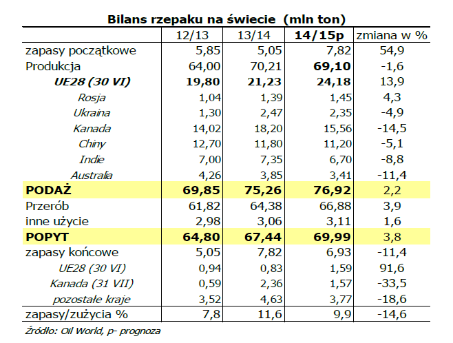 r. Globalna podaż rzepaku w sezonie 2014/15 W bieżącym sezonie 2014/15 prognozy globalnej produkcji rzepaku z końca lutego br. wzrosły o 0,7 mln ton (wobec stycznia br.