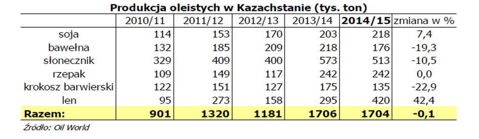 Stabilna produkcja oleistych w Kazachstanie cd. Prognozy spadku produkcji rzepaku wg BGŻ Źródło: PSPO za Fammu Fapa na podst.