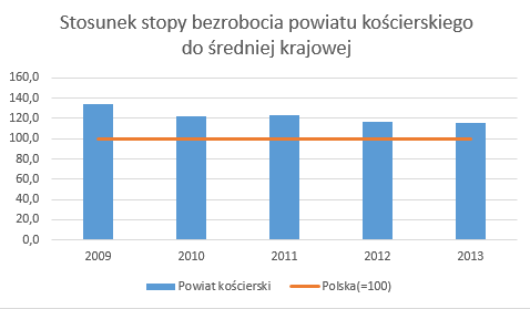 tys. 5,0 4,0 3,0 2,0 1,0 0,0 Bezrobocie rejestrowane 13,8 16,3 15,2 15,4 15,6 4,0 4,1 4,1 4,1 3,3 2,0 2,1 2,1 2,3 2,2 2008 2009 2010 2011 2012 Liczba bezrobotnych Liczba bezrobotnych kobiet Stopa