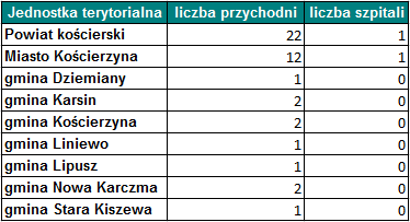 Jak wynika z powyższej analizy, głównym kierunkiem transportowym wykazującym potencjał ze względu na placówki edukacyjne jest miasto Kościerzyna, oraz w mniejszym stopniu gminy Kościerzyna, Nowa