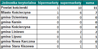 2.4.4. Handel W powiecie kościerskim znajduje się łącznie 11 marketów. Jeden duży hipermarket i 10 mniejszych supermarketów.