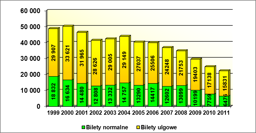 Wykresy 6, 7. - sprzedaż biletów okresowych w 2011r.