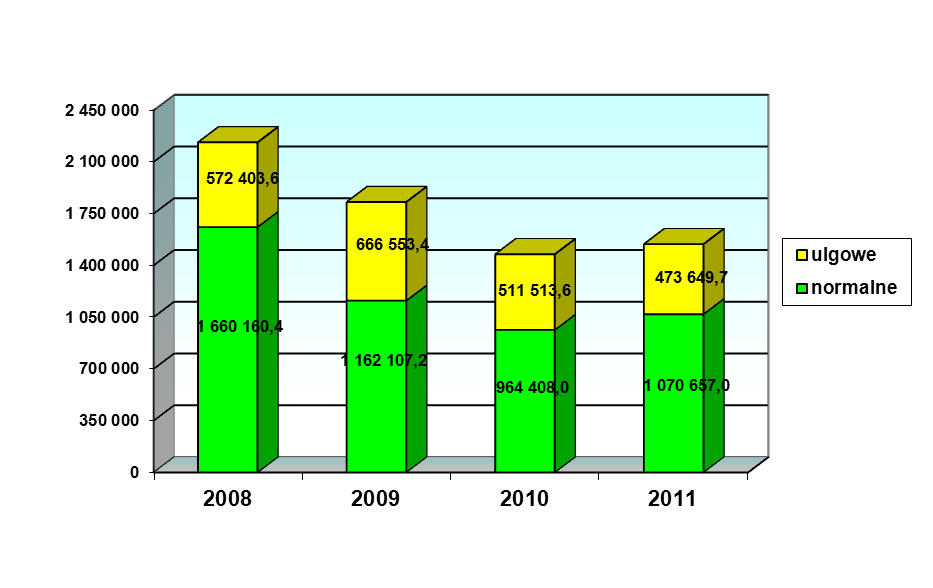 Wykres 9. Sprzedaż biletów jednorazowych w poszczególnych latach 1999-2011 (w szt.