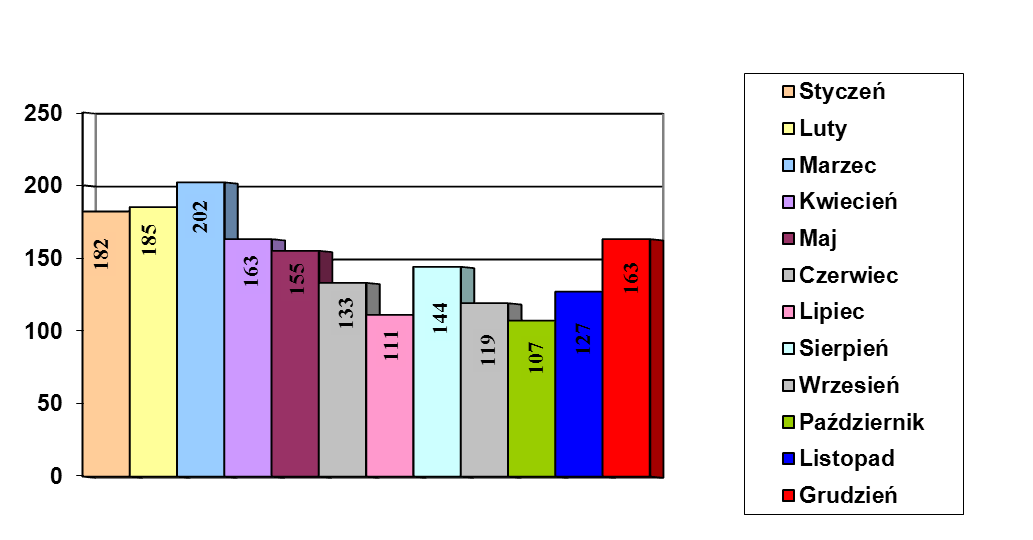 648 576,00 zł, spadkowi uległa również sprzedaż biletów ulgowych miesięcznych i wyniosła 779 048,00 zł. W roku 2010 nastąpił kolejny spadek sprzedaży.