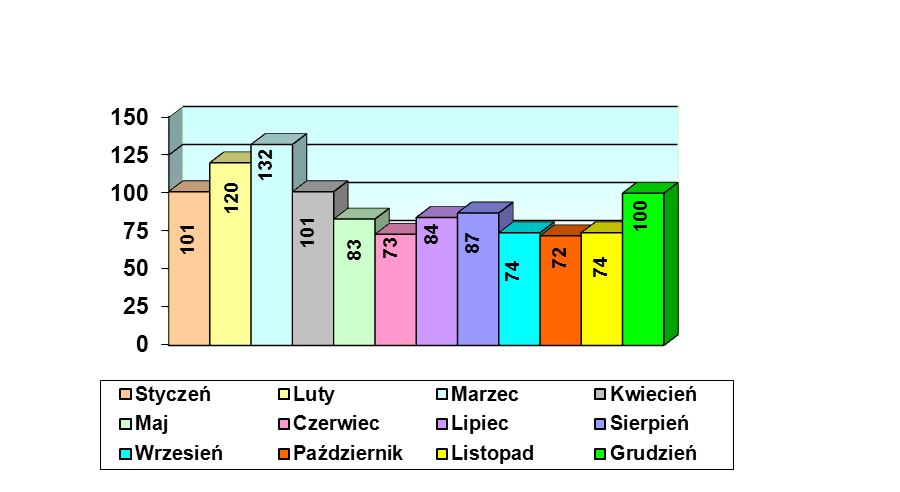 wykres 13. Ilość opłat dodatkowych, które nie zostały uregulowane w 2011 r. wynosi 1101 sztuk. Dane te ilustruje Wykres 13. Ilość opłat dodatkowych nieuregulowanych w 2011 r.