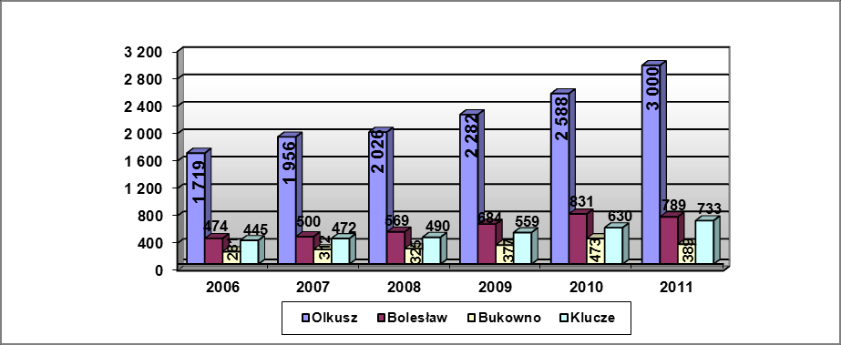 Wykres 14. Praca przewozowa w latach 2006 2011 (w tys. km) Wykres 15. Udział Gmin w kosztach komunikacji w latach 2006 2011 ( w tys. zł.