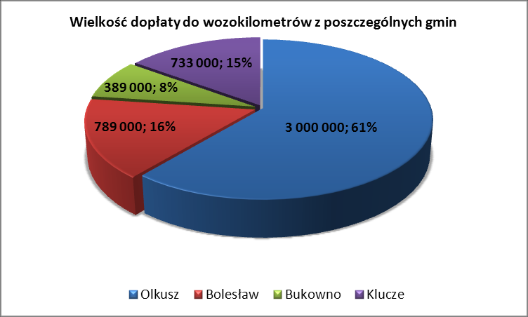 Wykres 16. Koszty organizacji komunikacji miejskiej na terenie Związku w 2011r. (w zł) gmin w 2011/: Wielkość dopłaty do wozokilometrów z poszczególnych gmin w 2011r.
