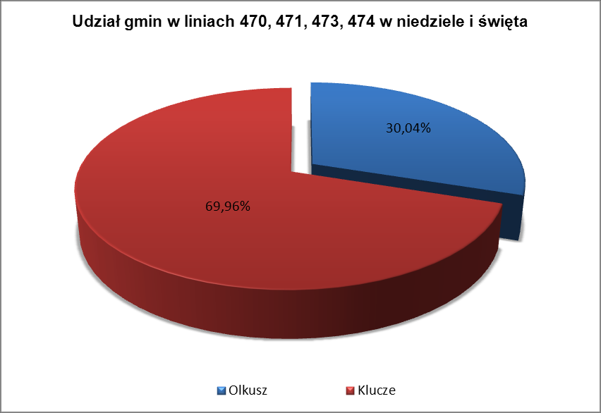 Wykres 22. Udział Gmin na liniach 460, 463 i 464 w 2011r.