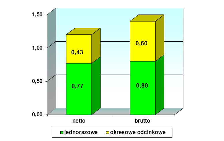 8. ANALIZA REALIZACJI PRZEWOZÓW W SYSTEMIE NETTO Od 2008 r. realizowane są przewozy w systemie netto - czyli rekompensaty z tytułu stosowanych ulg i rozkładów jazdy. Wykres 24.