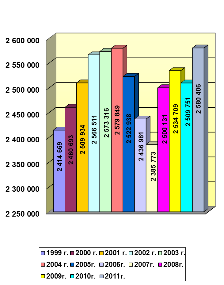 Wykres 1: Praca przewozowa w latach 1999 2011 r. (w km) 3.